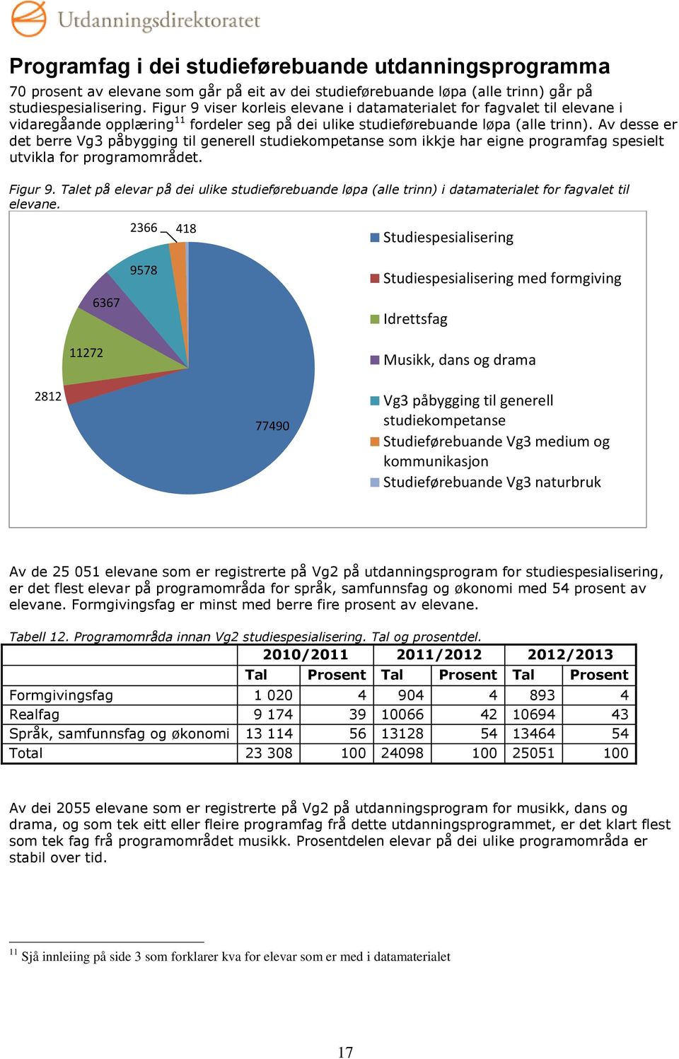 Av desse er det berre Vg3 påbygging til generell studiekompetanse som ikkje har eigne programfag spesielt utvikla for programområdet. Figur 9.