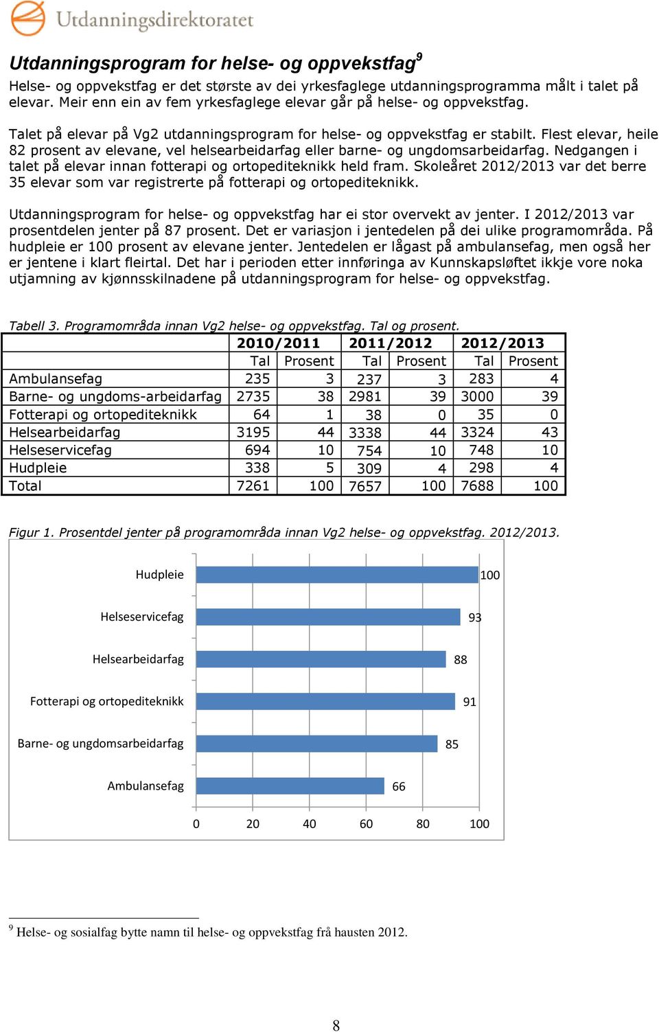 Flest elevar, heile 82 prosent av elevane, vel helsearbeidarfag eller barne- og ungdomsarbeidarfag. Nedgangen i talet på elevar innan fotterapi og ortopediteknikk held fram.