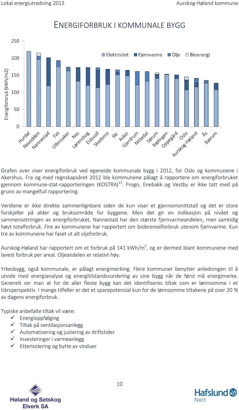 Frogn, Enebakk og Vestby er ikke tatt med på grunn av mangelfull rapportering.