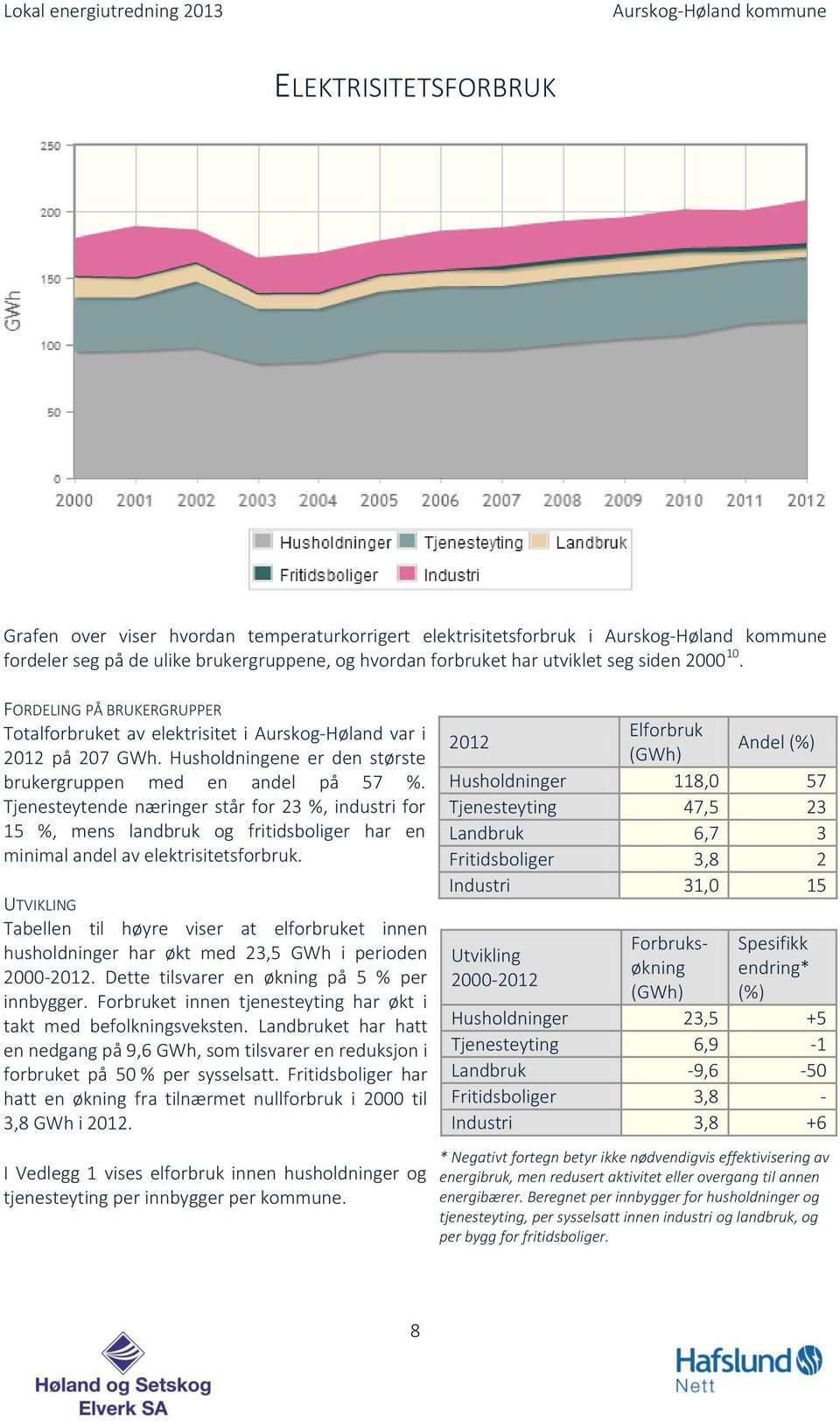 Tjenesteytende næringer står for 23 %, industri for 15 %, mens landbruk og fritidsboliger har en minimal andel av elektrisitetsforbruk.