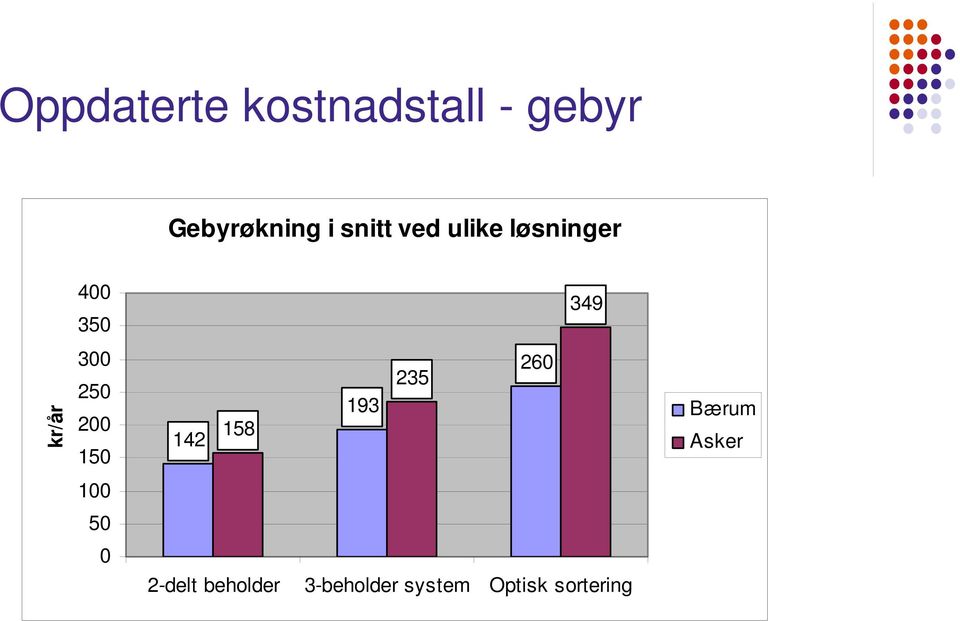 250 200 150 142 158 193 235 260 Bærum Asker 100