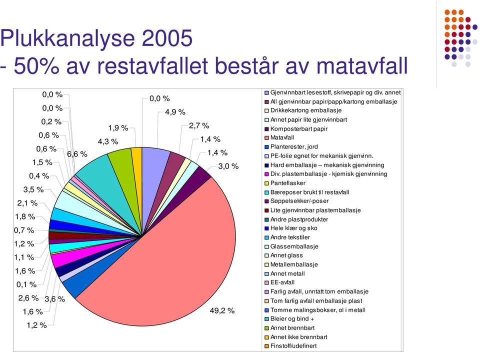 annet All gjenvinnbar papir/papp/kartong emballasje Drikkekartong emballasje Annet papir lite gjenvinnbart Komposterbart papir Matavfall Planterester, jord PE-folie egnet for mekanisk gjenvinn.