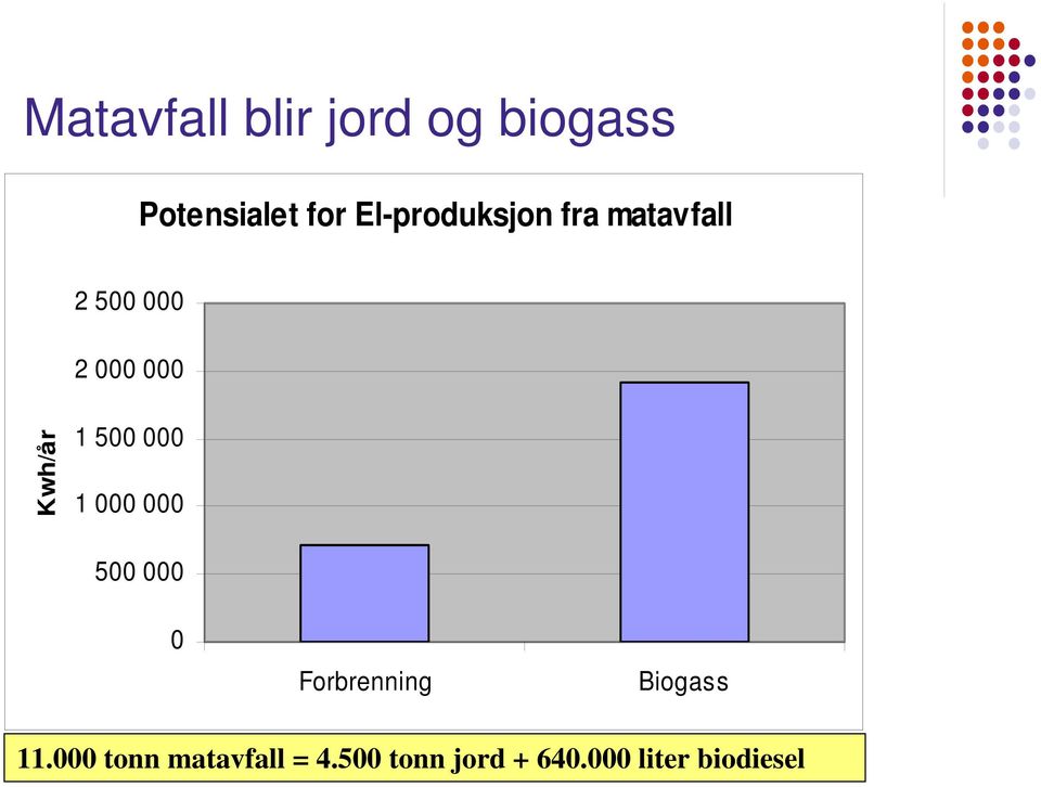 1 500 000 1 000 000 500 000 0 Forbrenning Biogass 11.