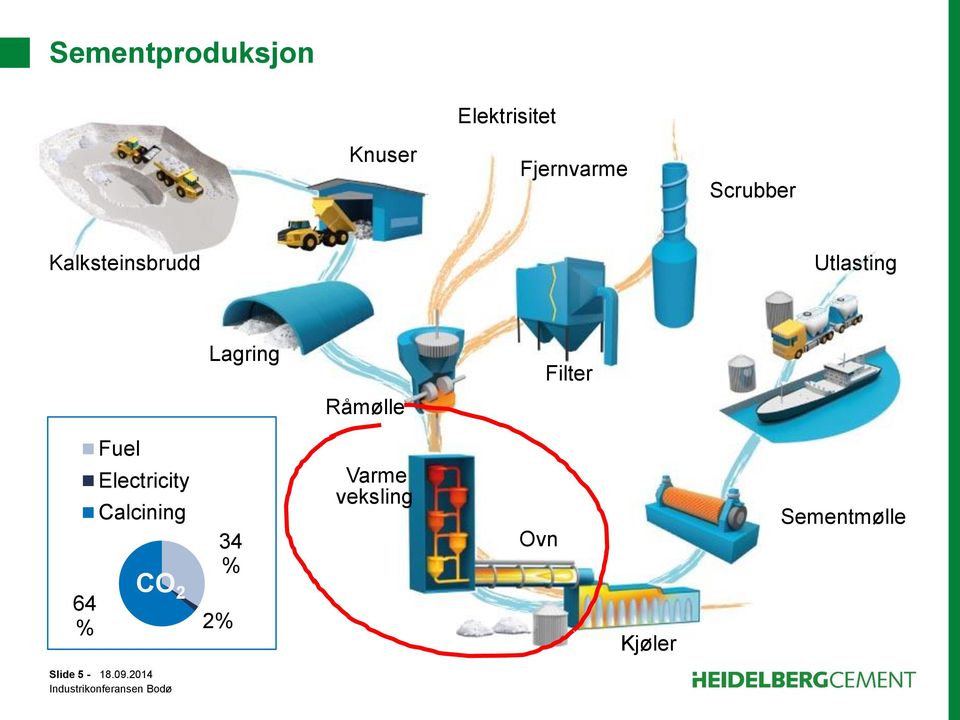 Råmølle Fuel Electricity Calcining 34 % Varme