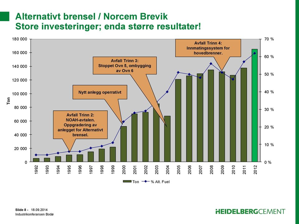 180 000 160 000 140 000 120 000 Avfall Trinn 3: Stoppet Ovn 5, ombygging av Ovn 6 Avfall Trinn 4: Innmatingssystem for hovedbrenner.