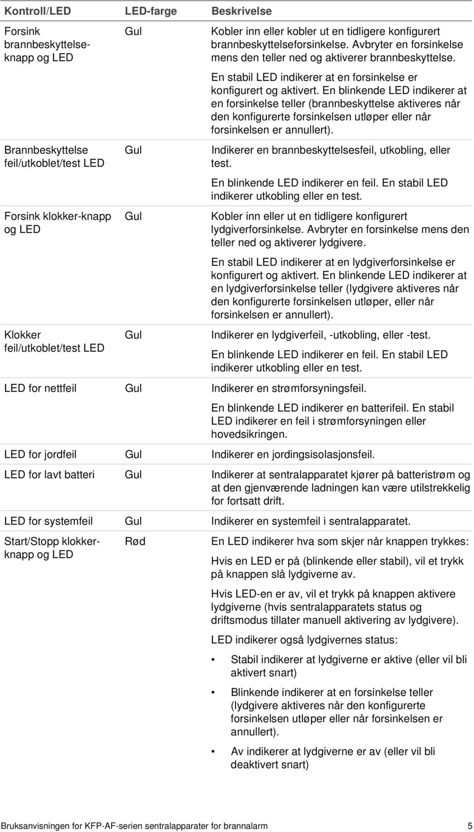 En stabil LED indikerer at en forsinkelse er konfigurert og aktivert.