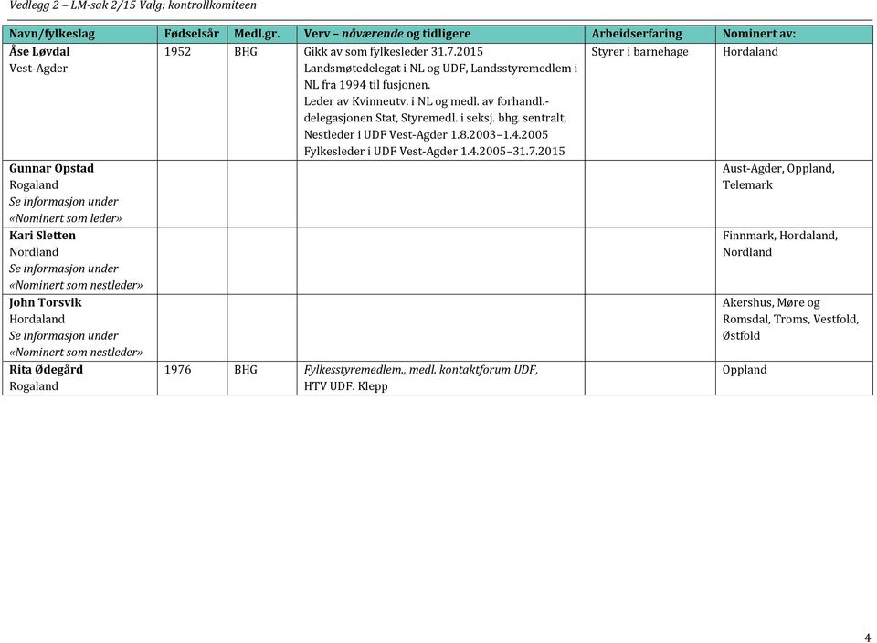 av forhandl.- delegasjonen Stat, Styremedl. i seksj. bhg. sentralt, Nestleder i UDF 1.8.2003 1.4.2005 Fylkesleder i UDF 1.