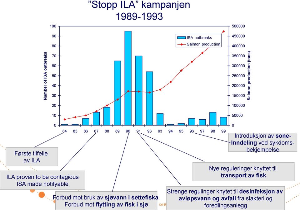 89 90 91 93 93 94 95 96 97 98 99 Forbud mot bruk av sjøvann i settefiska.