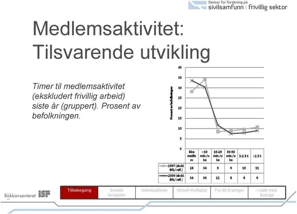 medlemsaktivitet (ekskludert