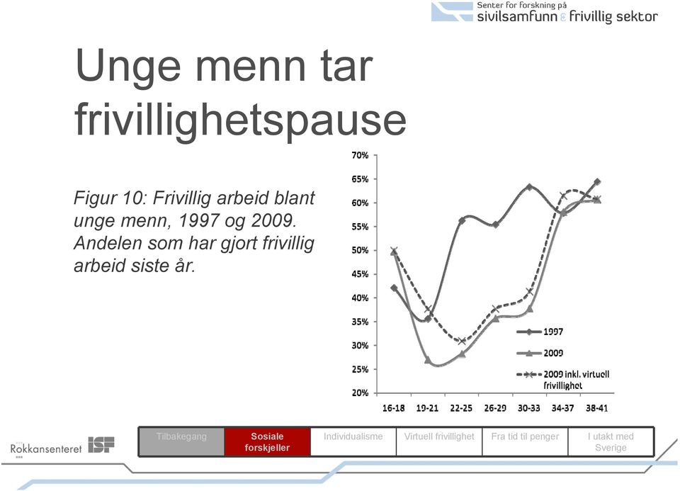 unge menn, 1997 og 2009.