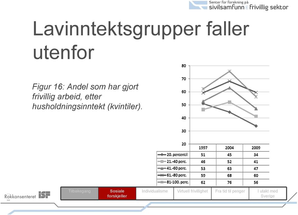 har gjort frivillig arbeid,