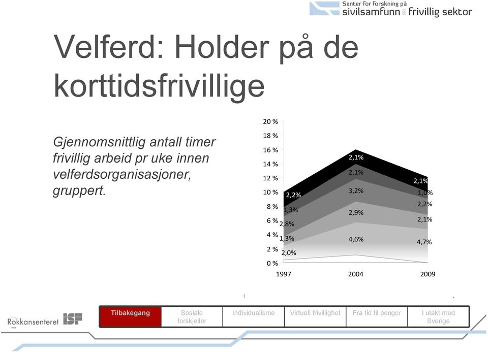 18 % 16 % 2,1% 14 % 12 % 2,1% 2,1% 10 % 2,2% 3,2% 1,0% 8 % 2,2% 1,3%