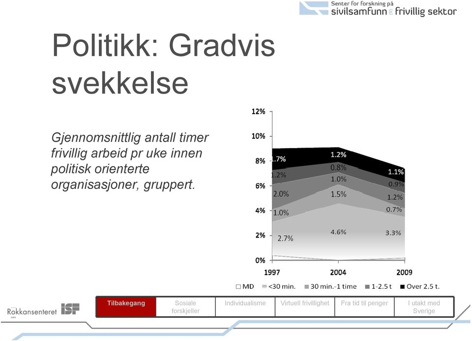 frivillig arbeid pr uke innen