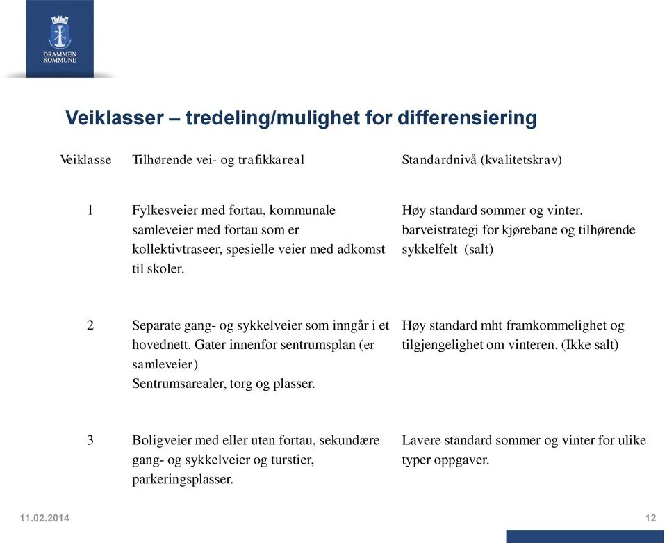 barveistrategi for kjørebane og tilhørende sykkelfelt (salt) 2 Separate gang- og sykkelveier som inngår i et hovednett.