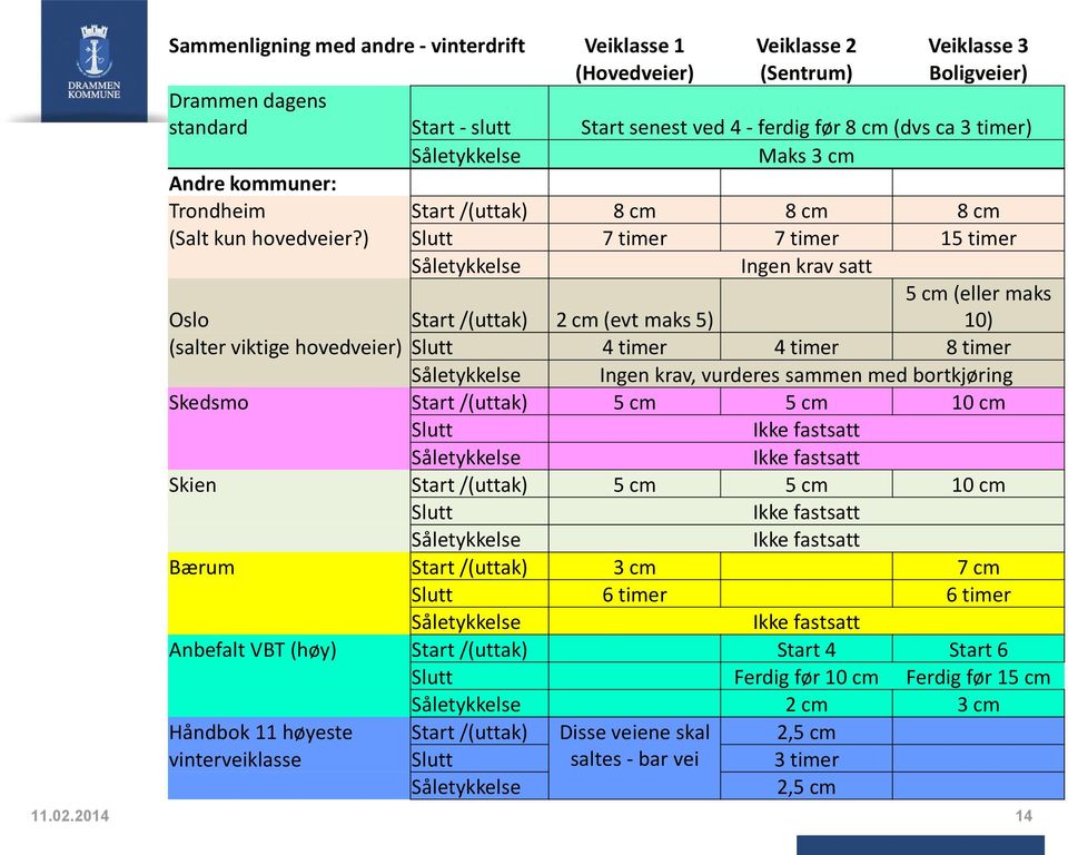 ) Slutt 7 timer 7 timer 15 timer Såletykkelse Ingen krav satt Oslo Start /(uttak) 2 cm (evt maks 5) 5 cm (eller maks 10) (salter viktige hovedveier) Slutt 4 timer 4 timer 8 timer Såletykkelse Ingen