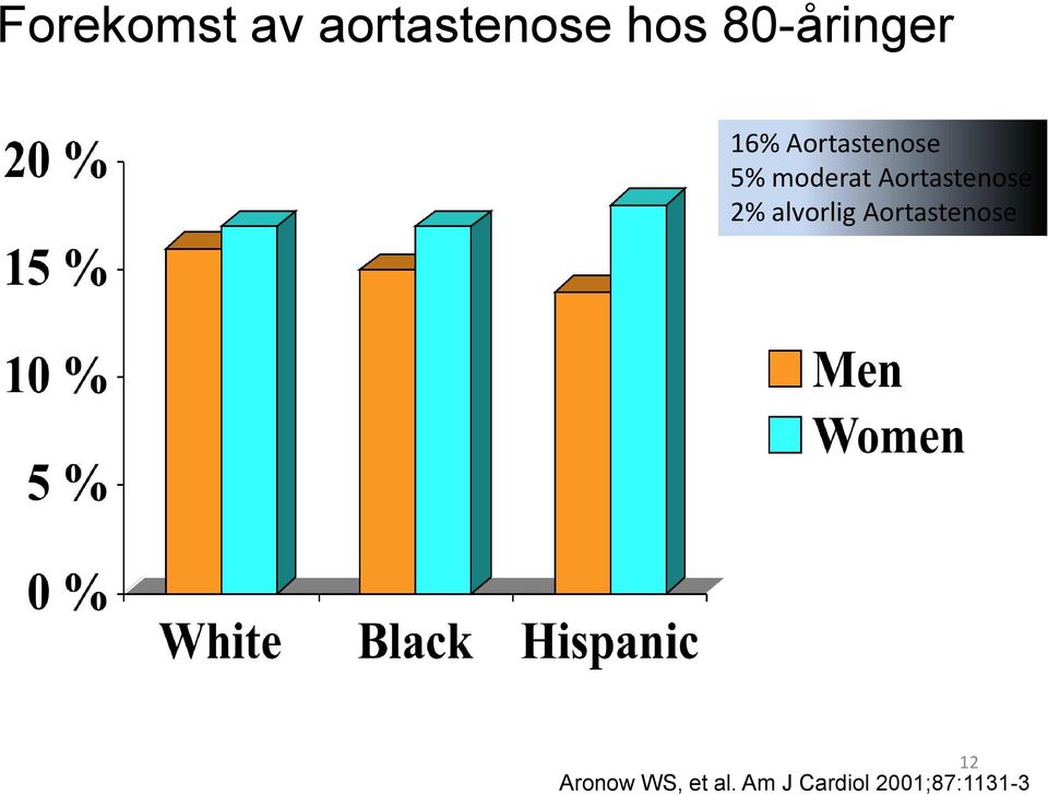 Aortastenose 2% alvorlig Aortastenose