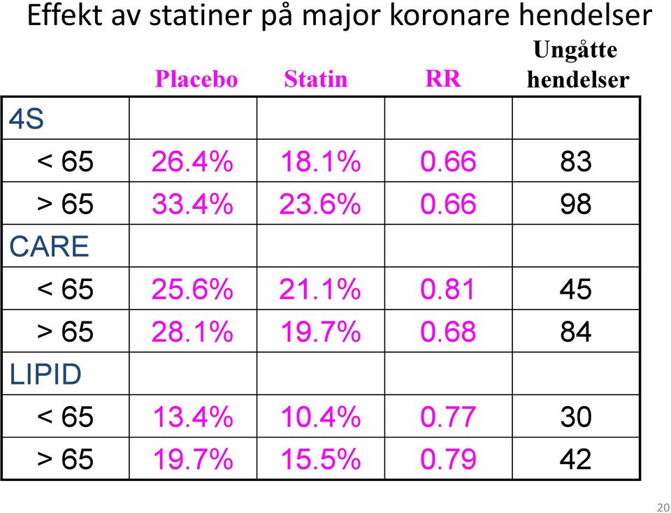 66 98 CARE Placebo Statin RR Ungåtte hendelser < 65 25.6% 21.