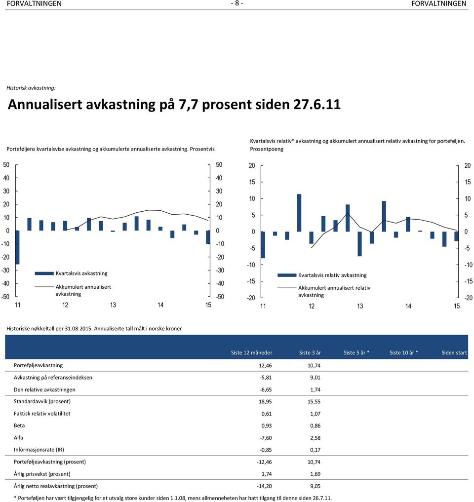 Prosentpoeng 5 5 2 2 4 3 2 1 4 3 2 1 15 1 5 15 1 5-1 -2-3 -4-5 Kvartalsvis avkastning Akkumulert annualisert avkastning -1-2 -3-4 -5-5 -1-15 -2 Kvartalsvis relativ avkastning Akkumulert annualisert