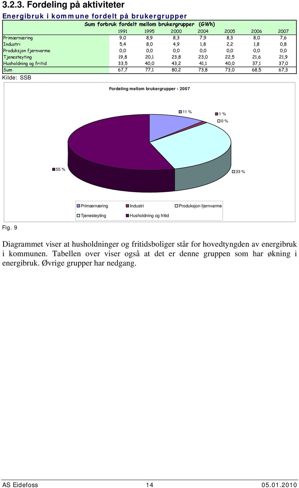 68,5 67,3 Kilde: SSB Fordeling mellom brukergrupper - 27 11 % 1 % % 55 % 33 % Primærnæring Industri Produksjon fjernvarme Tjenesteyting Husholdning og fritid Fig.