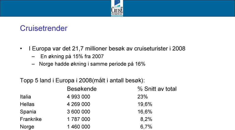 Europa i 2008(målt i antall besøk): Besøkende % Snitt av total Italia 4 993 000 23%