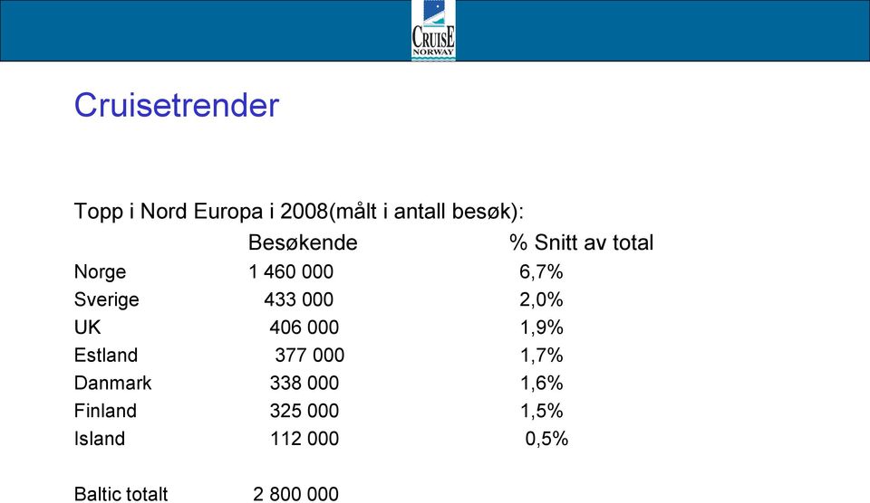 2,0% UK 406 000 1,9% Estland 377 000 1,7% Danmark 338 000 1,6%