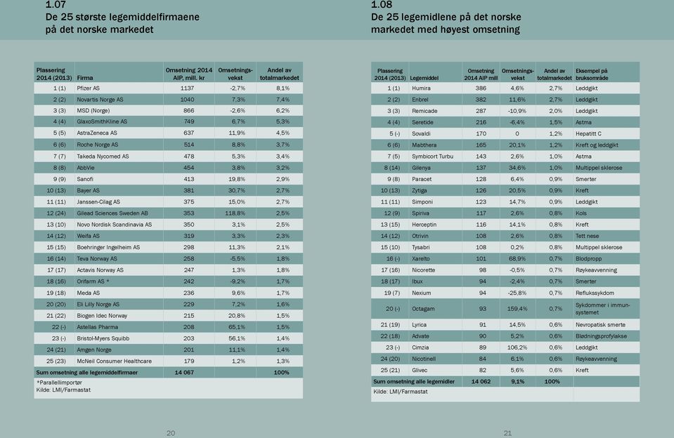 AstraZeneca AS 637 11,9% 4,5% 6 (6) Roche Norge AS 514 8,8% 3,7% 7 (7) Takeda Nycomed AS 478 5,3% 3,4% 8 (8) AbbVie 454 3,8% 3,2% 9 (9) Sanofi 413 19,8% 2,9% 10 (13) Bayer AS 381 30,7% 2,7% 11 (11)