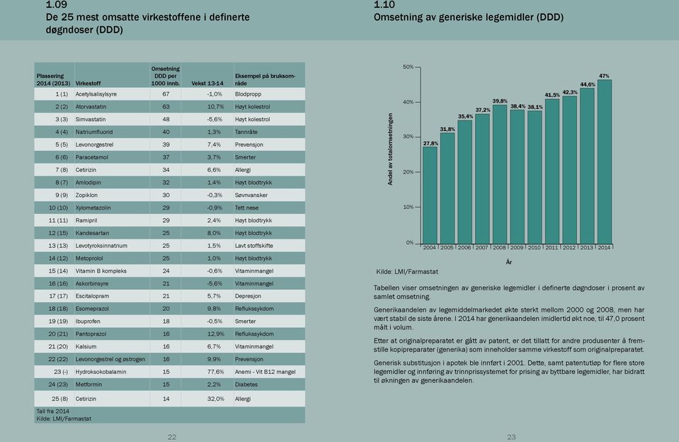 5 (5) Levonorgestrel 39 7,4% Prevensjon 6 (6) Paracetamol 37 3,7% Smerter 7 (8) Cetirizin 34 6,6% Allergi 8 (7) Amlodipin 32 1,4% Høyt blodtrykk Andel av totalomsetningen 50% 40% 30% 20% 44,6% 42,3%