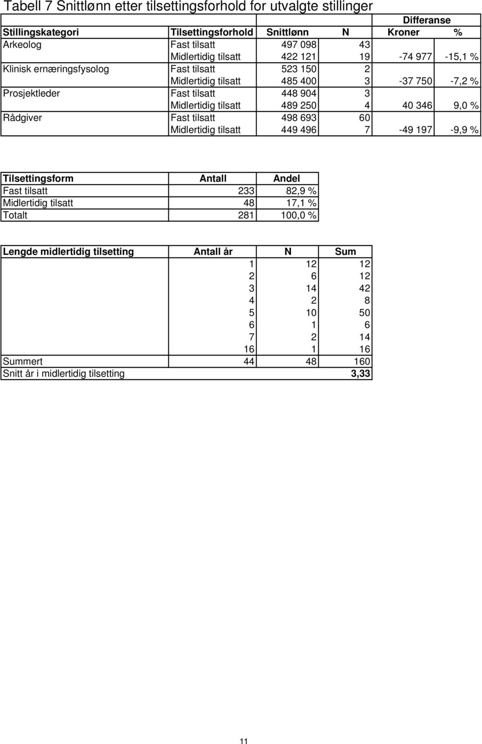 489 250 4 40 346 9,0 % Rådgiver Fast tilsatt 498 693 60 Midlertidig tilsatt 449 496 7-49 197-9,9 % Tilsettingsform Antall Andel Fast tilsatt 233 82,9 % Midlertidig tilsatt 48 17,1 %