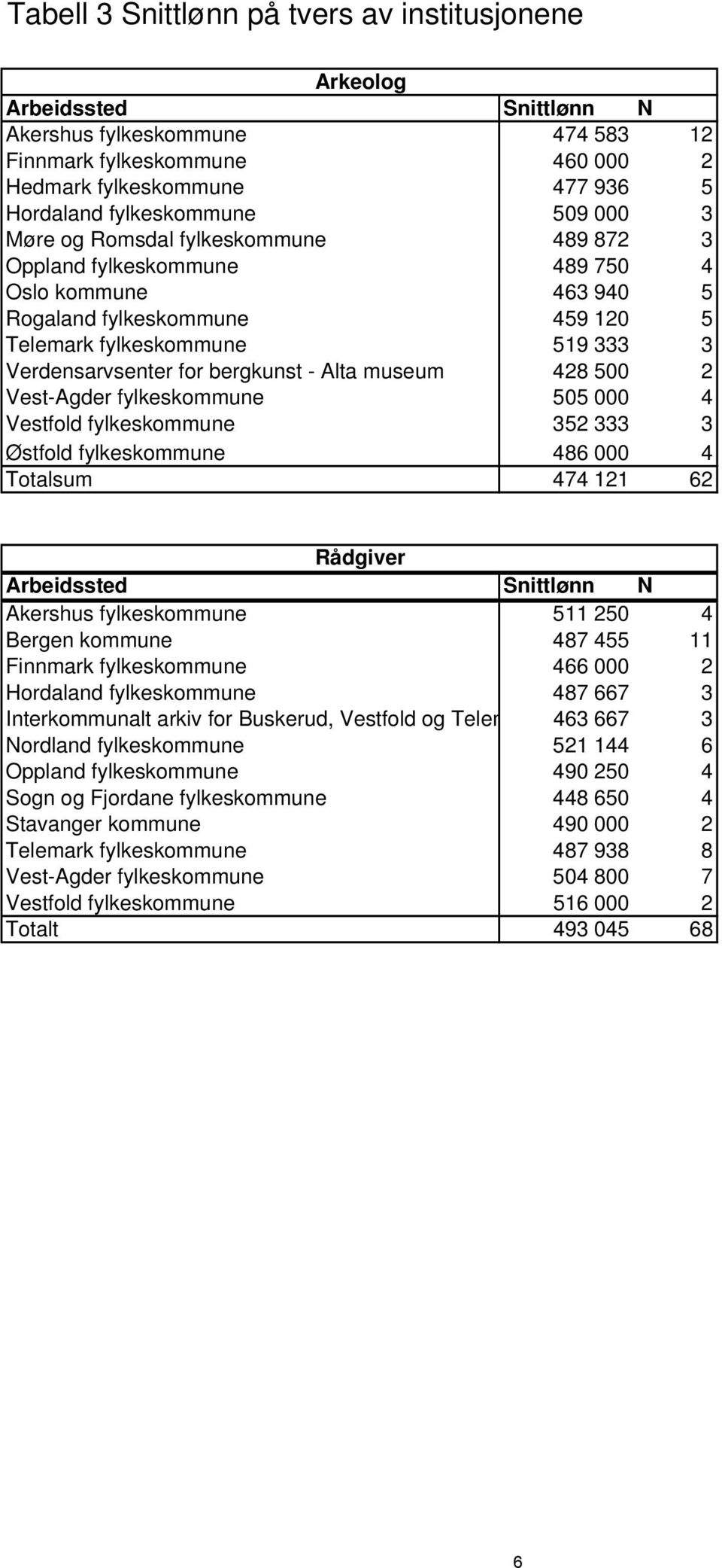 Verdensarvsenter for bergkunst - Alta museum 428 500 2 Vest-Agder fylkeskommune 505 000 4 Vestfold fylkeskommune 352 333 3 Østfold fylkeskommune 486 000 4 Totalsum 474 121 62 Rådgiver Arbeidssted