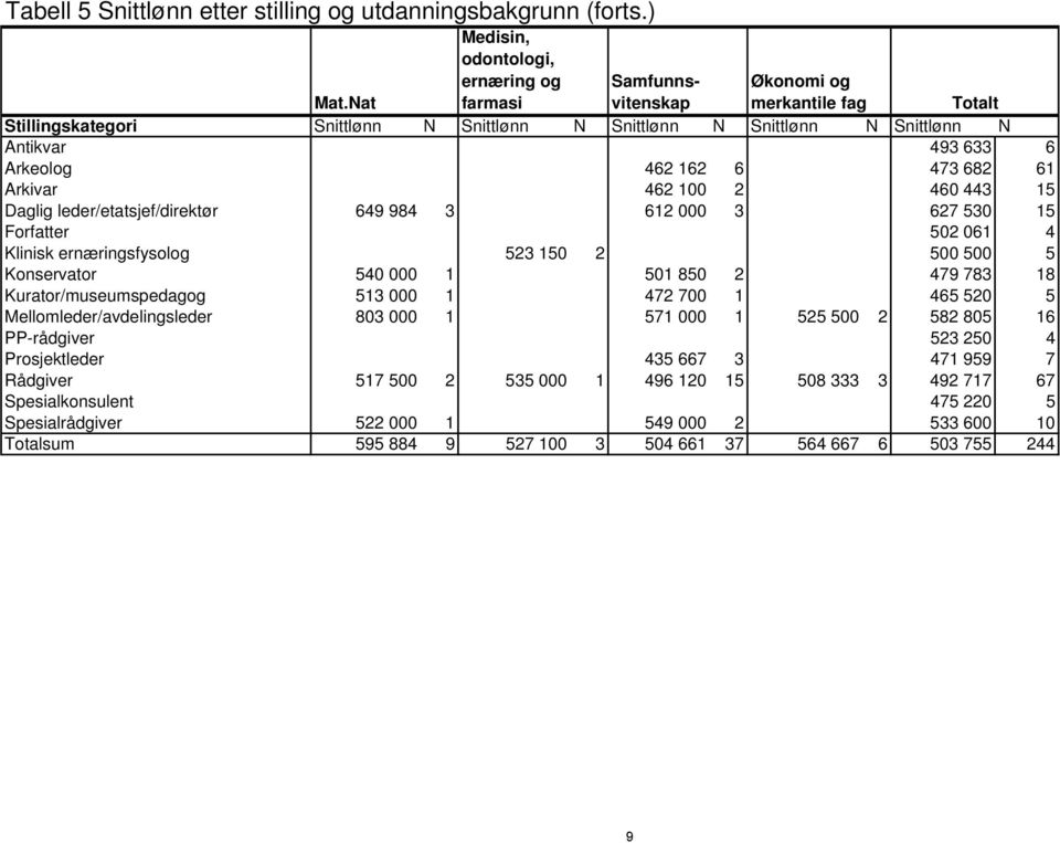 Arkeolog 462 162 6 473 682 61 Arkivar 462 100 2 460 443 15 Daglig leder/etatsjef/direktør 649 984 3 612 000 3 627 530 15 Forfatter 502 061 4 Klinisk ernæringsfysolog 523 150 2 500 500 5 Konservator