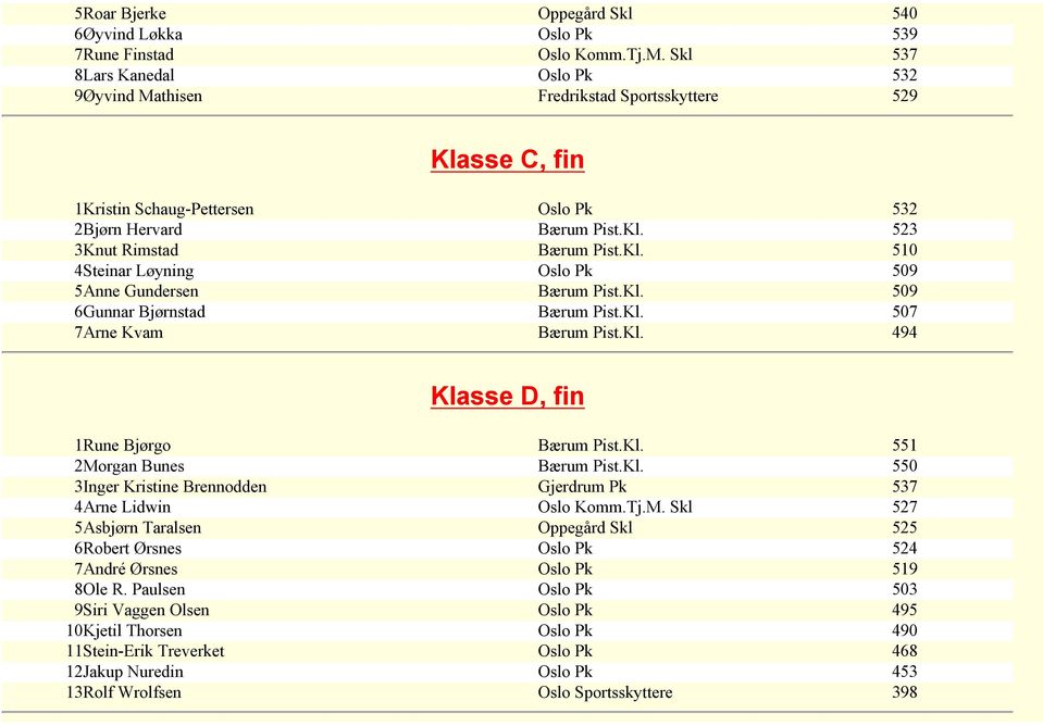 Kl. 509 6Gunnar Bjørnstad Bærum Pist.Kl. 507 7Arne Kvam Bærum Pist.Kl. 494 Klasse D, fin 1Rune Bjørgo Bærum Pist.Kl. 551 2Morgan Bunes Bærum Pist.Kl. 550 3Inger Kristine Brennodden Gjerdrum Pk 537 4Arne Lidwin Oslo Komm.