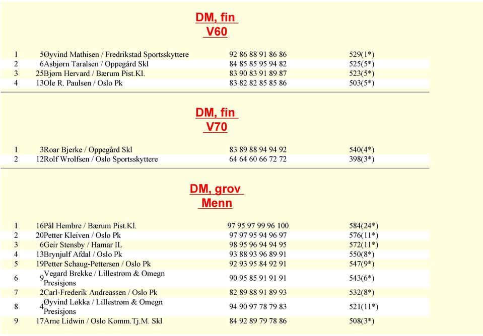 Paulsen / Oslo Pk 83 82 82 85 85 86 503(5*) V70 1 3Roar Bjerke / Oppegård Skl 83 89 88 94 94 92 540(4*) 2 12Rolf Wrolfsen / Oslo Sportsskyttere 64 64 60 66 72 72 398(3*) DM, grov Menn 1 16Pål Hembre
