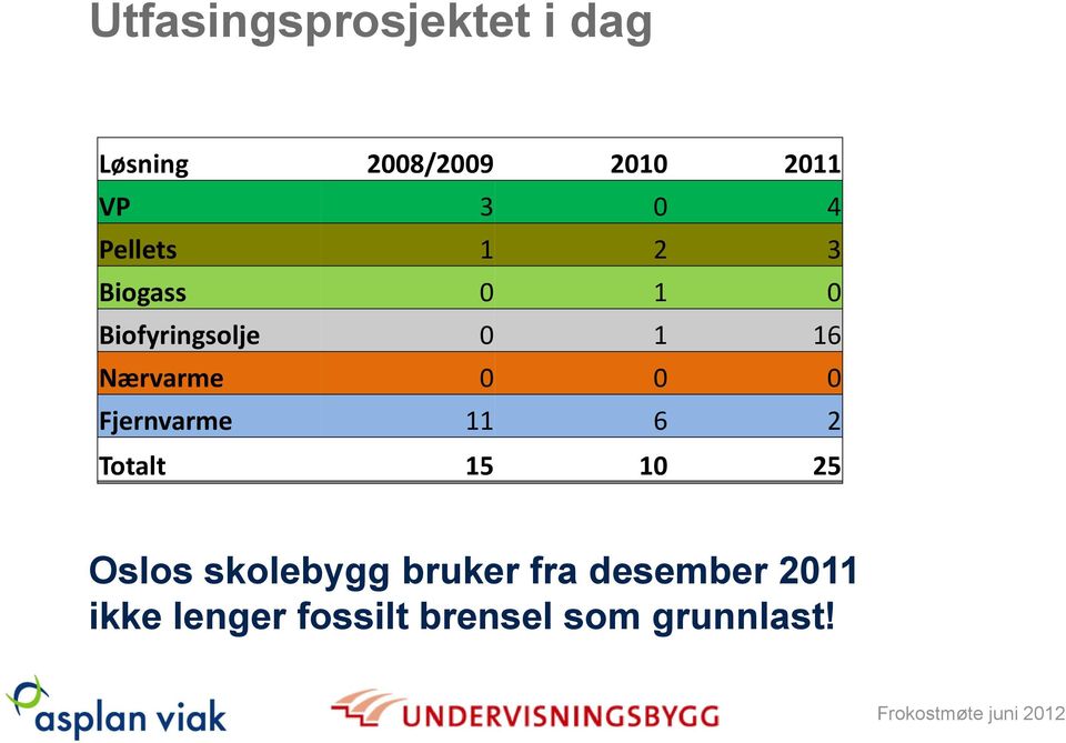 0 0 0 Fjernvarme 11 6 2 Totalt 15 10 25 Oslos skolebygg