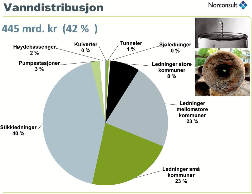 Sjøledninger 0 % Pumpestasjoner 3 % Ledninger store