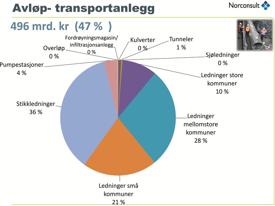 infiltrasjonsanlegg 0 % Kulverter 0 % Tunneler 1 % Sjøledninger 0 %