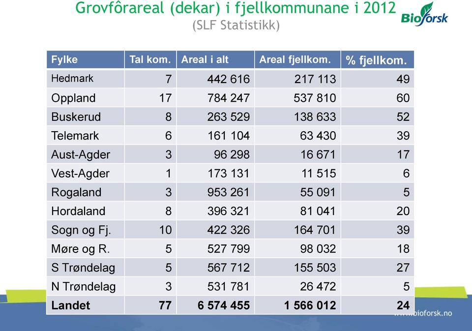 3 96 298 16 671 17 Vest-Agder 1 173 131 11 515 6 Rogaland 3 953 261 55 091 5 Hordaland 8 396 321 81 041 20 Sogn og Fj.