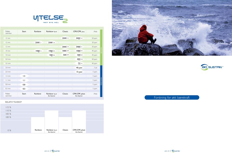 svev 5 pp 2,0 mm 15 svev 5 ppm 1,5 mm 1,5 5 ppm 1,1 mm 1,1 5 ppm 0,8 mm 0,8 5 ppm FERSKVANN 0,5 mm 0,5 5 ppm Pellet- Start Rainbow Rainbow Fjord Classic / Asta