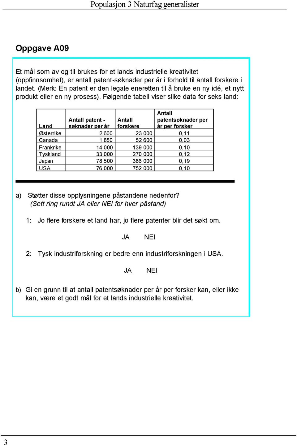 Følgende tabell viser slike data for seks land: Land Antall patent - søknader per år Antall forskere Antall patentsøknader per år per forsker Østerrike 2 600 23 000 0,11 Canada 1 850 52 600 0,03