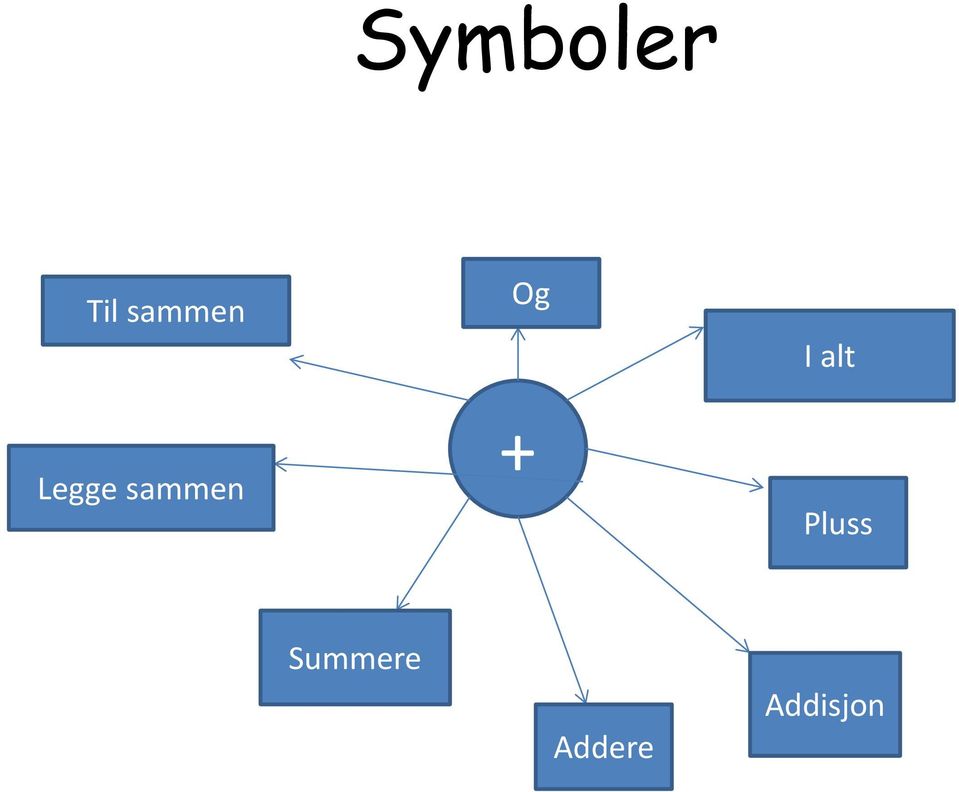 sammen Og + I alt