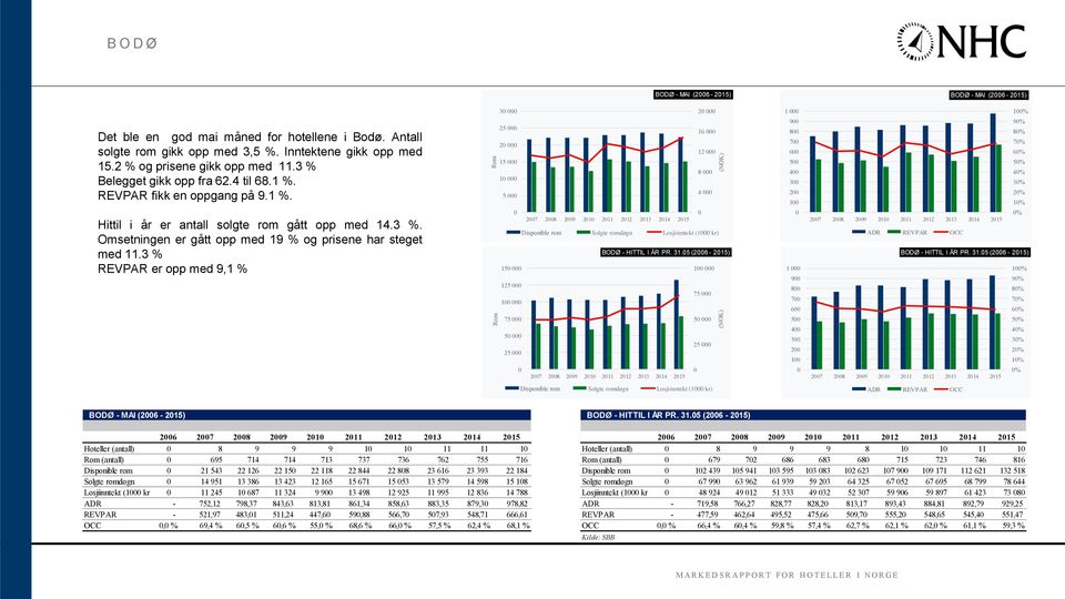 3 % REVPAR er opp med 9,1 % 3 2 25 16 2 12 15 8 1 5 4 27 28 29 21 211 212 213 214 215 Disponible rom Solgte romdøgn Losjiinntekt (1 kr) BODØ - HITTIL I ÅR PR. 31.
