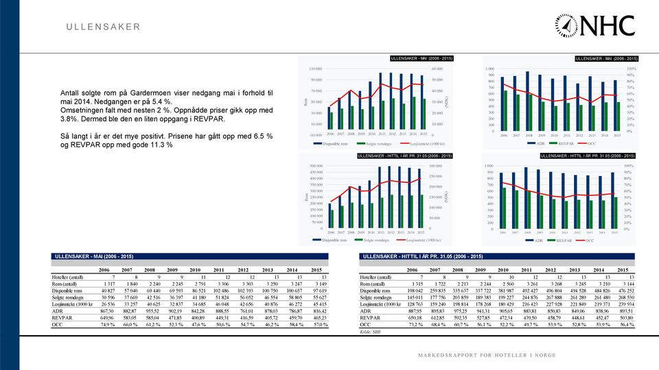 3 % 11 6 9 5 7 4 5 3 3 2 1 1-1 26 27 28 29 21 211 212 213 214 215 Disponible rom Solgte romdøgn Losjiinntekt (1 kr) 1 9 8 7 6 5 4 3 2 1 26 27 28 29 21 211 212 213 214 215 1% 9% 8% 7% 6% 5% 4% 3% 2%