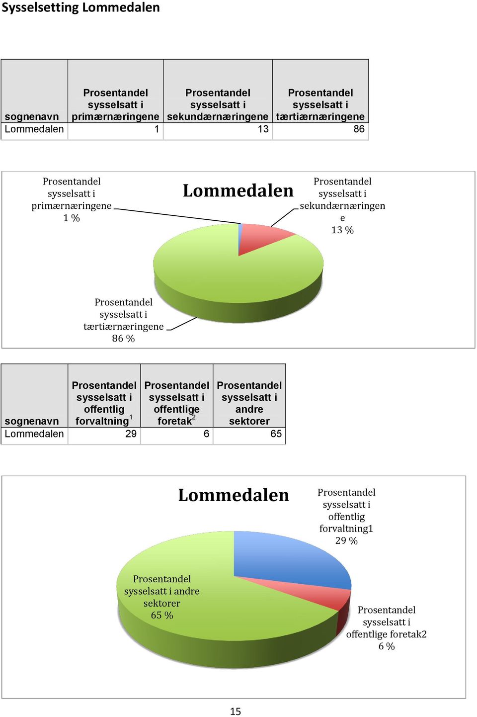 tærtiærnæringene 86 % Prosentandel Prosentandel Prosentandel sognenavn sysselsatt i offentlig forvaltning 1 sysselsatt i offentlige foretak 2 sysselsatt i andre