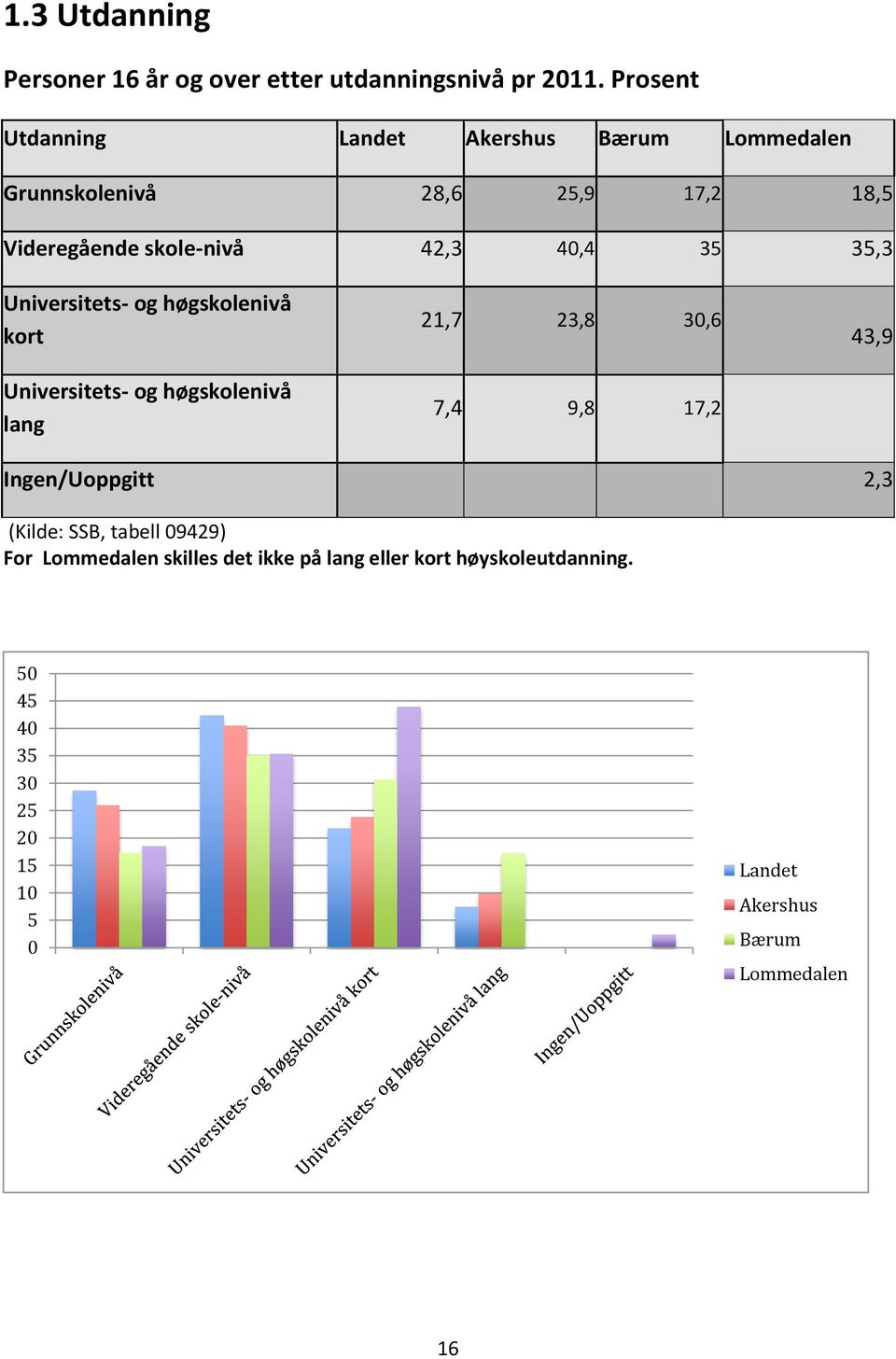 4,4 35 35,3 Universitets- og høgskolenivå kort Universitets- og høgskolenivå lang 21,7 23,8 3,6 7,4 9,8 17,2 43,9