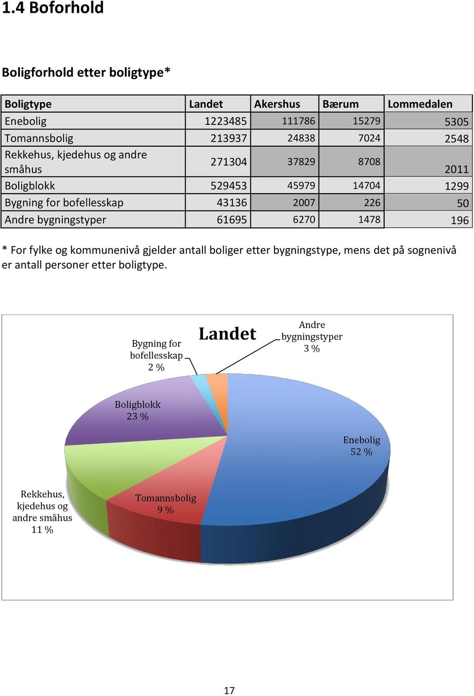 bygningstyper 61695 627 1478 196 * For fylke og kommunenivå gjelder antall boliger etter bygningstype, mens det på sognenivå er antall personer etter