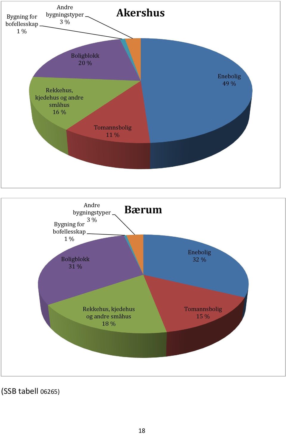 bygningstyper 3 % Bygning for bofellesskap 1 % Bærum Boligblokk 31 % Enebolig