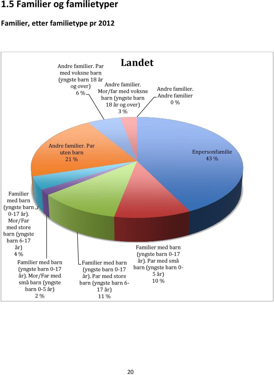 Par uten barn 21 % Enpersonfamilie 43 % Familier med barn (yngste barn -17 år).