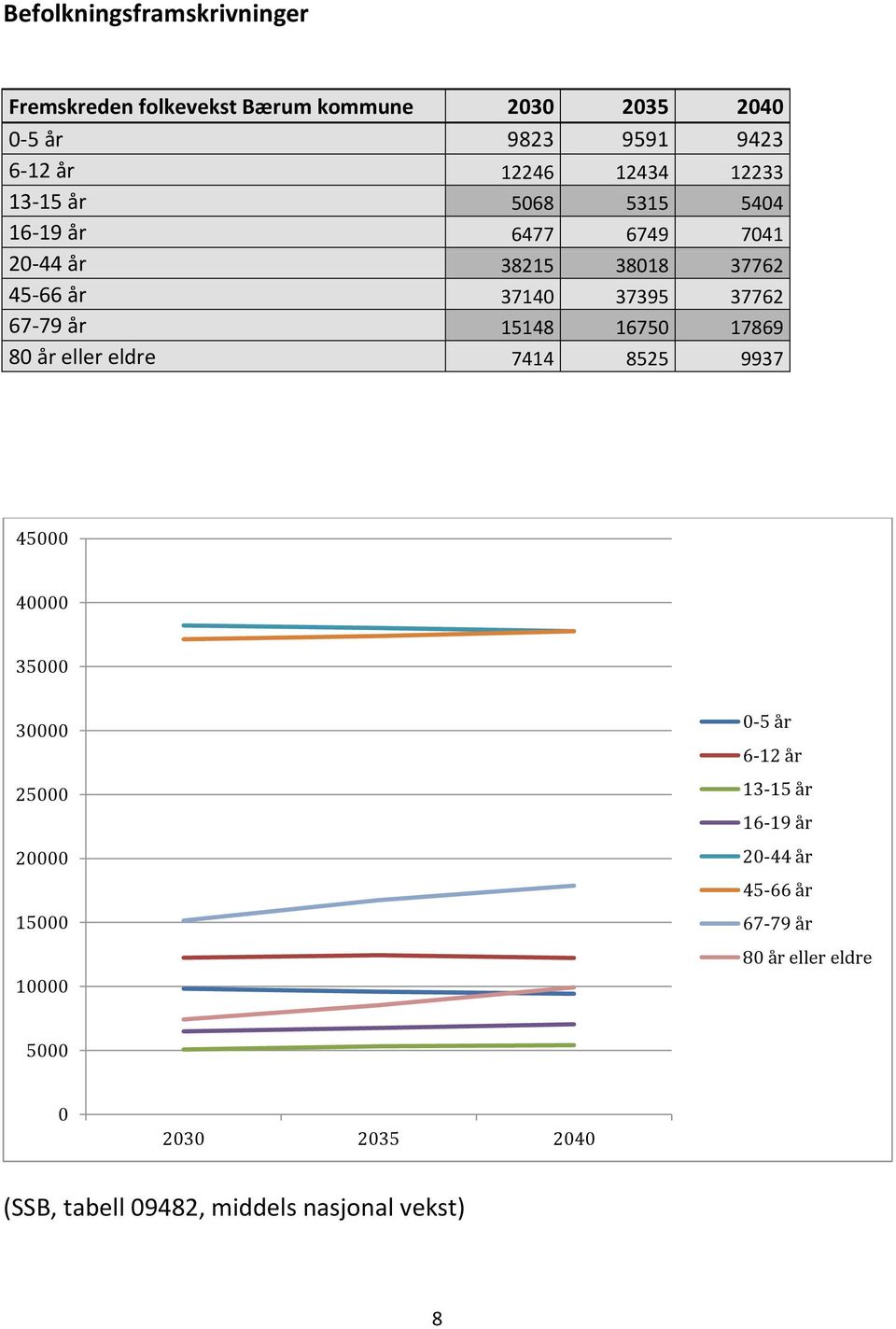 37395 37762 67-79 år 15148 1675 17869 8 år eller eldre 7414 8525 9937 45 4 35 3 25 2 15 1-5 år 6-12 år