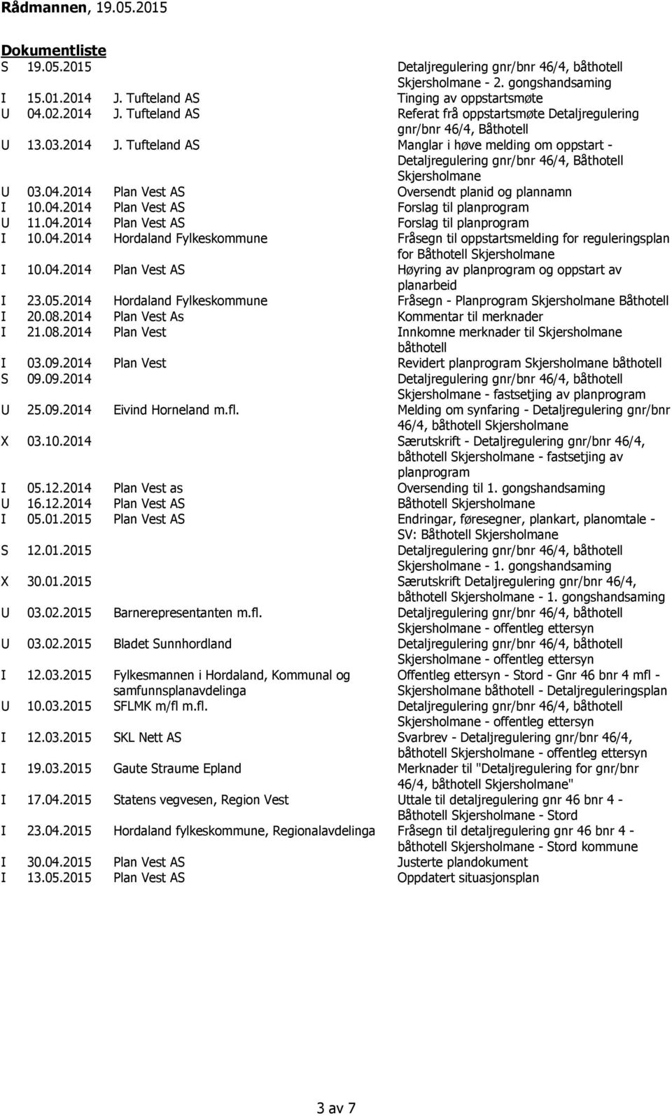 04.2014 Plan Vest AS Oversendt planid og plannamn I 10.04.2014 Plan Vest AS Forslag til planprogram U 11.04.2014 Plan Vest AS Forslag til planprogram I 10.04.2014 Hordaland Fylkeskommune Fråsegn til oppstartsmelding for reguleringsplan for Båthotell Skjersholmane I 10.