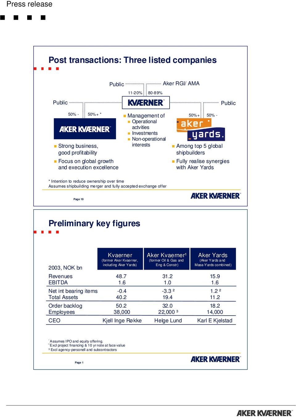 merger and fully accepted exchange offer Page 19 Preliminary key figures Kvaerner (former Aker Kvaerner, including Aker Yards) Aker Kvaerner¹ (former Oil & Gas and Eng & Constr) Aker Yards (Aker