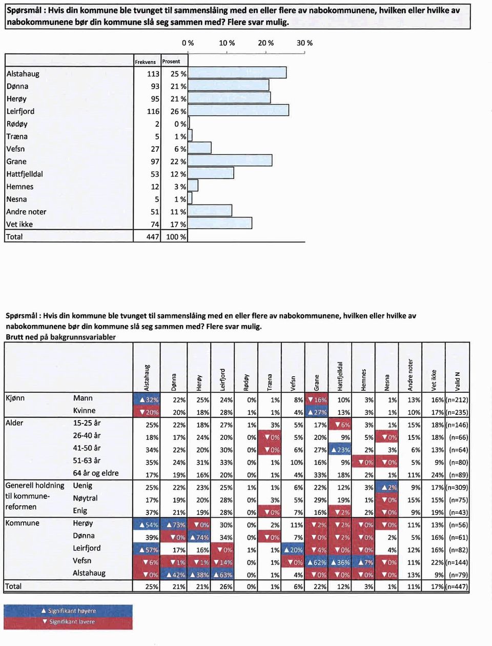 22% 12% 3% 1% 11% 17% l 100 % DØnnâ  Brutt ned på bakgrunnsvariabler un : fu _: 3 E Kjønn Mann 22% 1s%:jn=212) Alder Kvinne 15-25 år 26-40 år 41-50 år 51-63 år 64 år og eldre 25% 18% 34% 35% 17% 20%